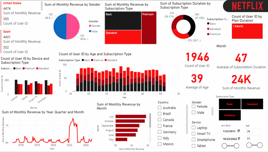 Power BI Dashboard